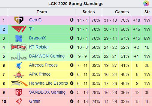 LCK Spring 2020 standings to date, Gen.G Esports has secured a crucial victory over KT, thus claiming the top position and surpassing T1 by just one point in win rate.