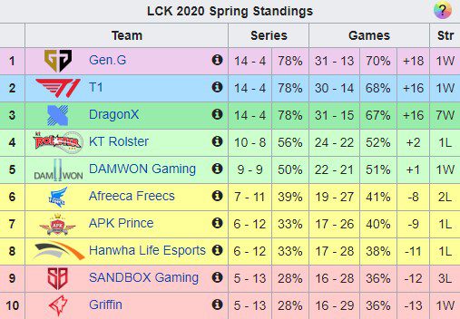 A shattered lineup due to scandals, Griffin, once the defending LCK runner-up in the 2019 season, now struggles in the battle for relegation