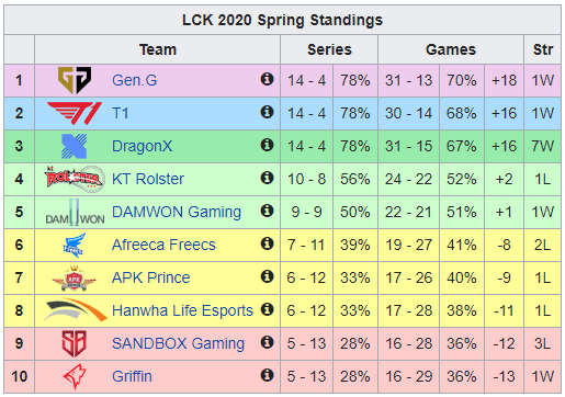 Griffin's bottom-tier results stem from Tarzan's declining performance