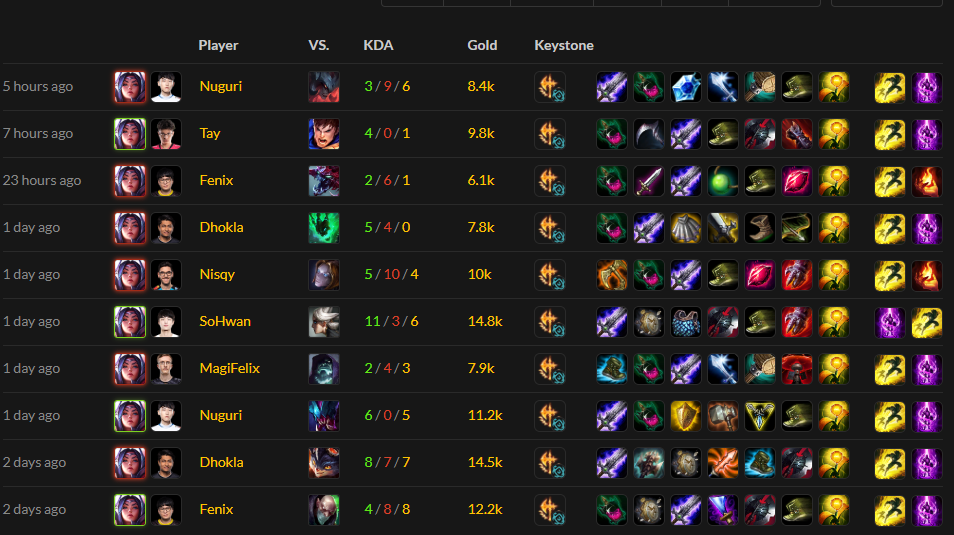 Current state of Irelia - Blade of the Ruined King in every game while Trinity Force is rarely seen
