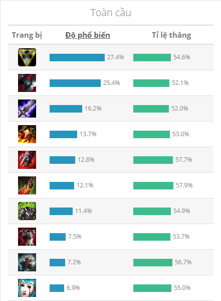 In the top 10 most commonly used items in the top lane, we have 6 physical Fighter items, 3 tank items, and only 1 AP Fighter item