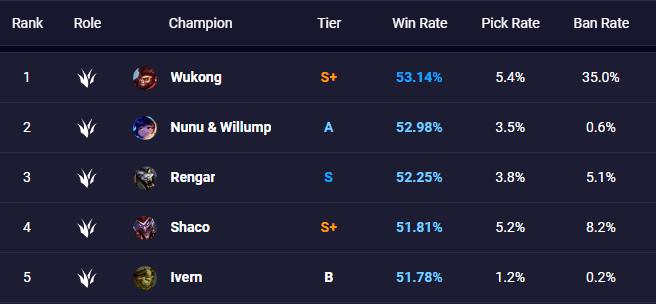 Ivern's win rate is comparable to other strong champions in the jungle