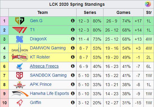 From being a championship contender, Afreeca Freecs plummeted to the middle of the standings after a series of 6 consecutive losses in the second round of the LCK group stage