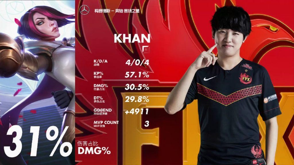 Khan still has some good matches, however, every time he steps onto the field, FPX loses more than they win