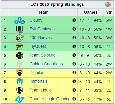 The last-placed team in LCS, CLG, also achieved 3 honorable victories