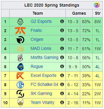 Worse than CLG, but at least not without wins, Team Vitality in LEC managed 2 victories