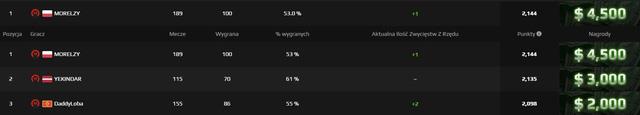 Morelz received 4,500 USD after topping FPL in March