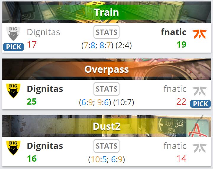 The insane scores of the 3 maps in the showdown between Dignitas and Fnatic