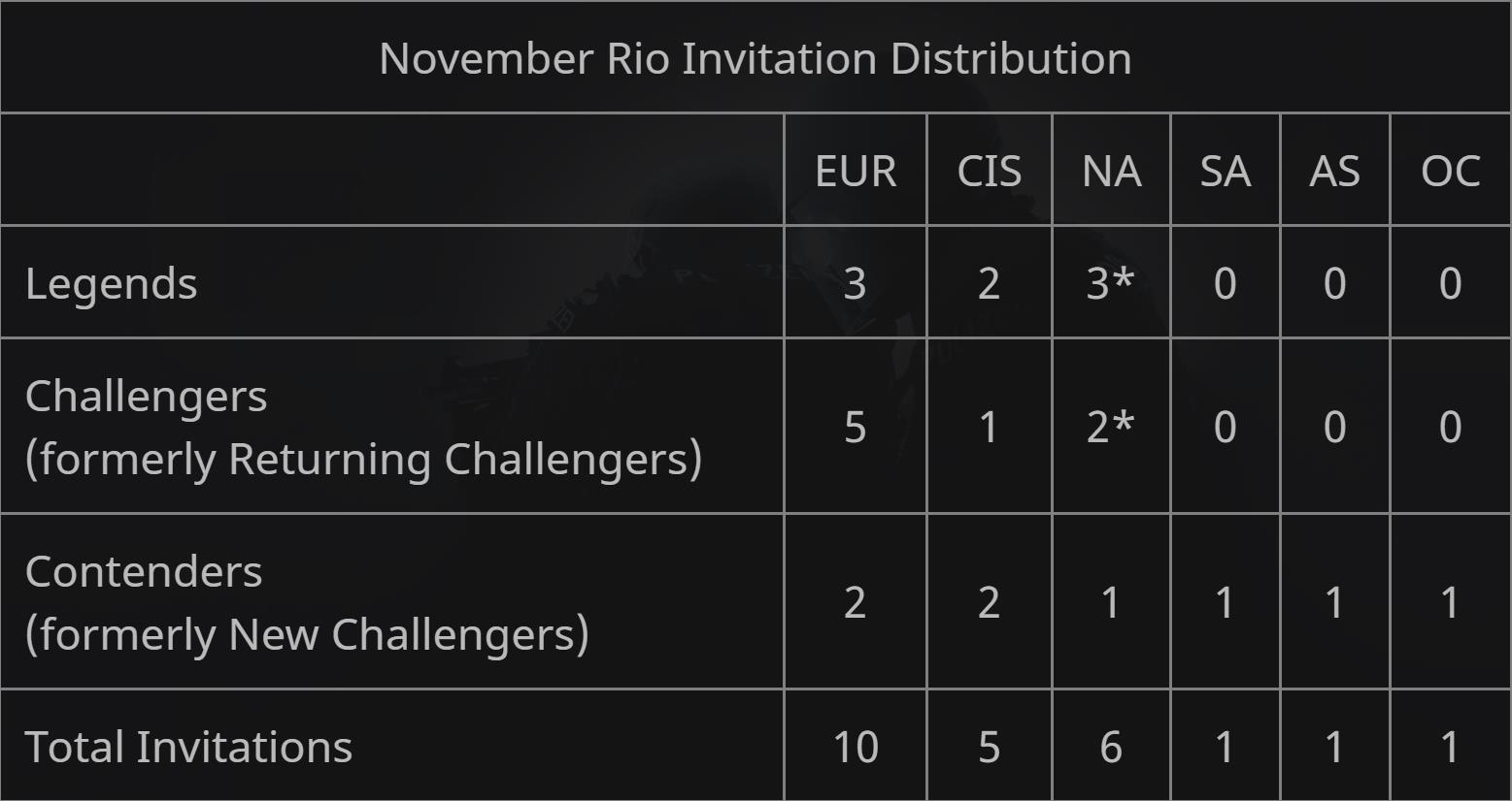 EU, CIS and NA will be the three regions with the most entries with 10, 5, and 6 slots respectively