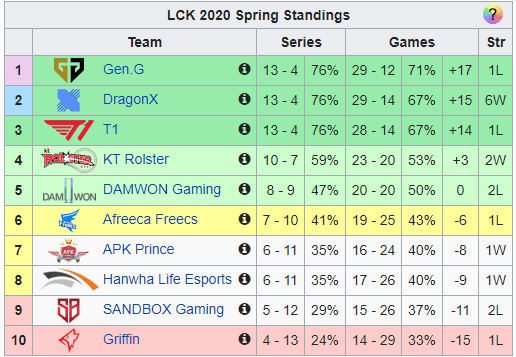 Griffin is at the bottom of LCK, but at least has 4 victories