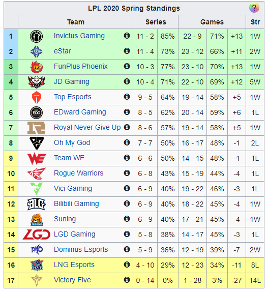Meanwhile, Victory Five is at the bottom of LPL with no victories