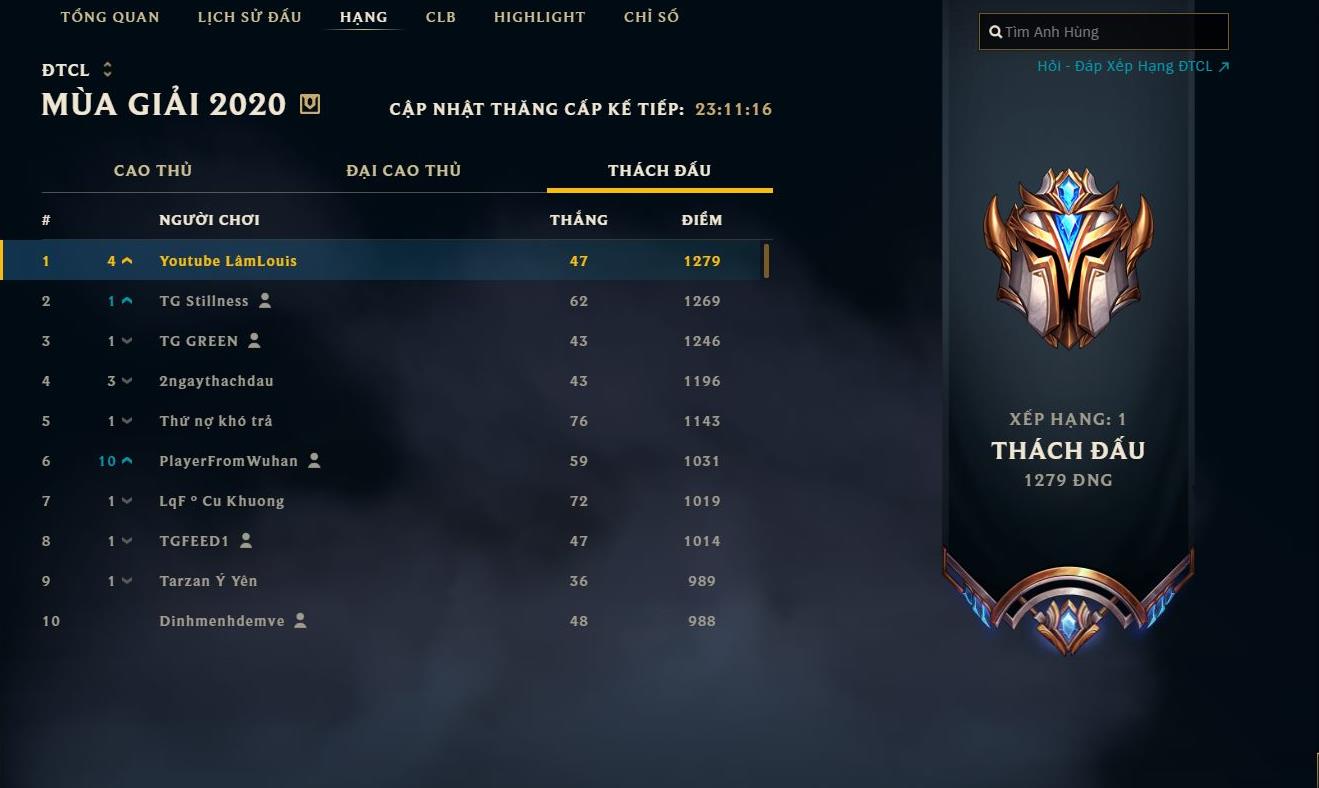 Position of top 1 Challenger in Teamfight Tactics Vietnam of YouTuber LâmLouis