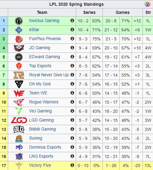 SofM has lost all chances to qualify for the LPL Spring 2020 playoffs