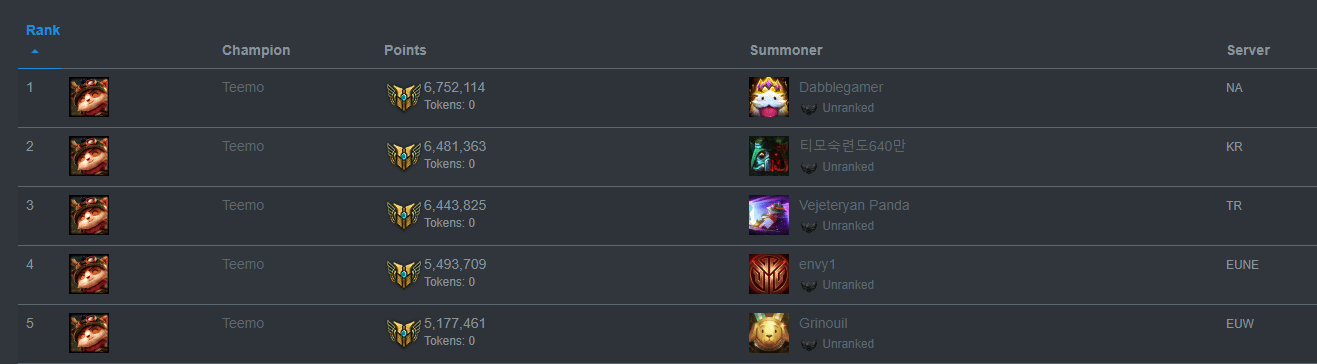 The top rank for Teemo mastery on Riot Games servers is only 6.7 million
