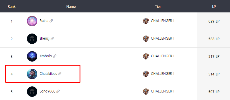 The author of the following insights is a Challenger player with 500 points on the Australian server