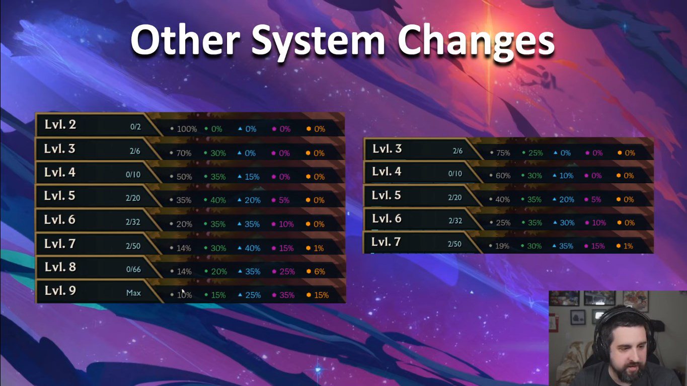 On the left is the old rate, on the right is the new appearance rate of champions from 1-5 cost
