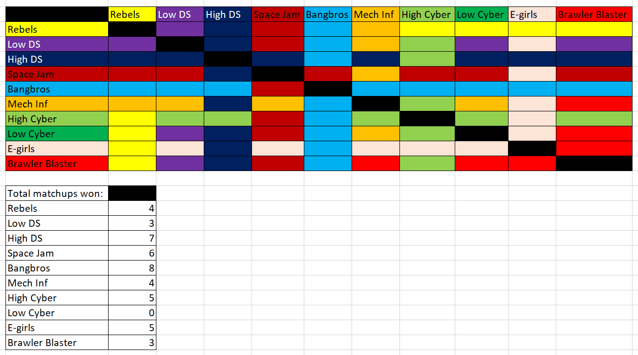 Tabular chart
