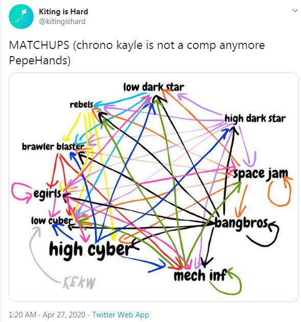 Details of the matchups, according to KitingisHard, Kayle - Time Warp remains a strong composition but requires a lot of luck to play and can’t just be spammed continuously anymore