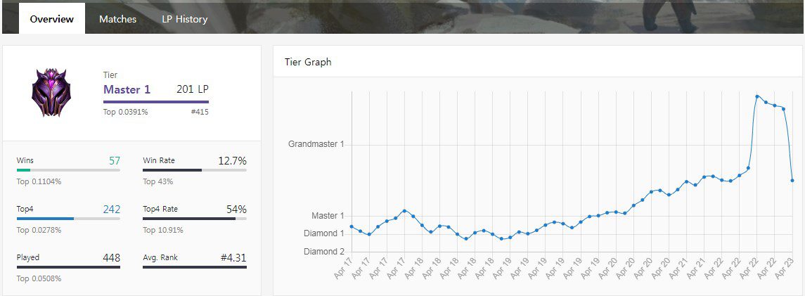 The very 'volatile' profile of TinMan354, who sometimes climbs quickly but also drops to Master rank