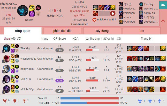 The relatively disastrous statistics of TheShy
