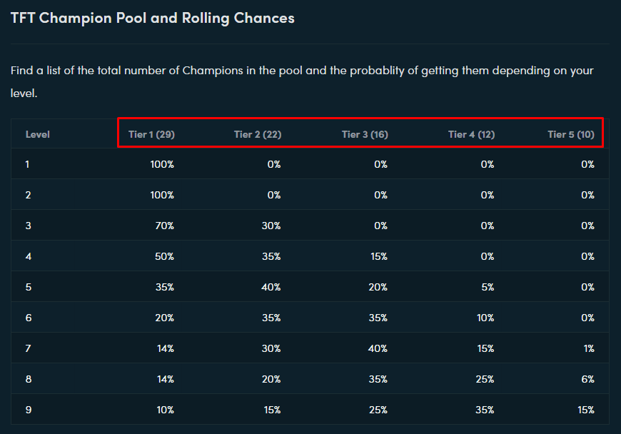 The chart showing the ratios and the number of identical champions appearing in each game, for example: in a match, there can only be a maximum of 16 units of 1-star Ashe used, there will never be a 17th unit.