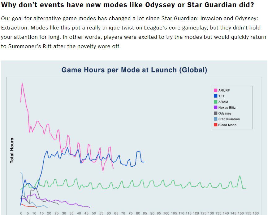 Riot's chart shows that playtime for game modes drops quickly after launch; the two most stable modes, Teamfight Tactics and ARAM, have become permanent modes