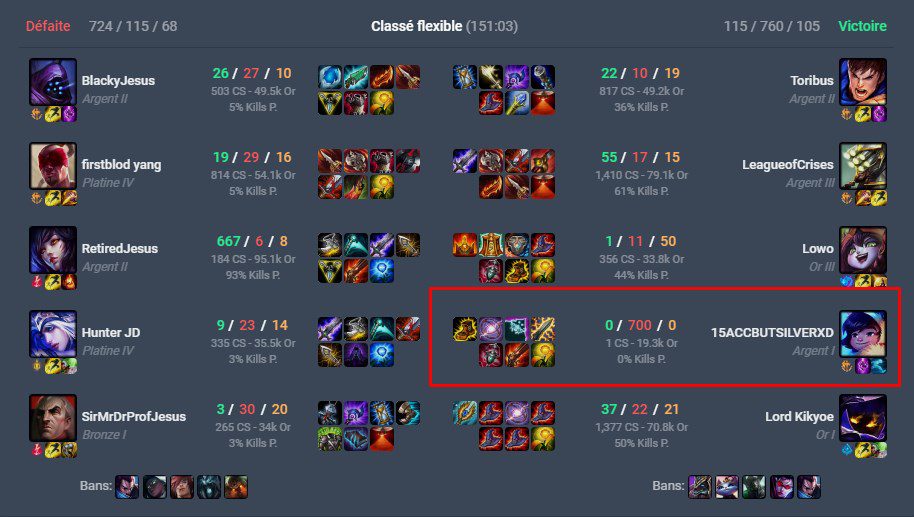 151 minutes and fed to 700 deaths, averaging this guy died once every 13 seconds