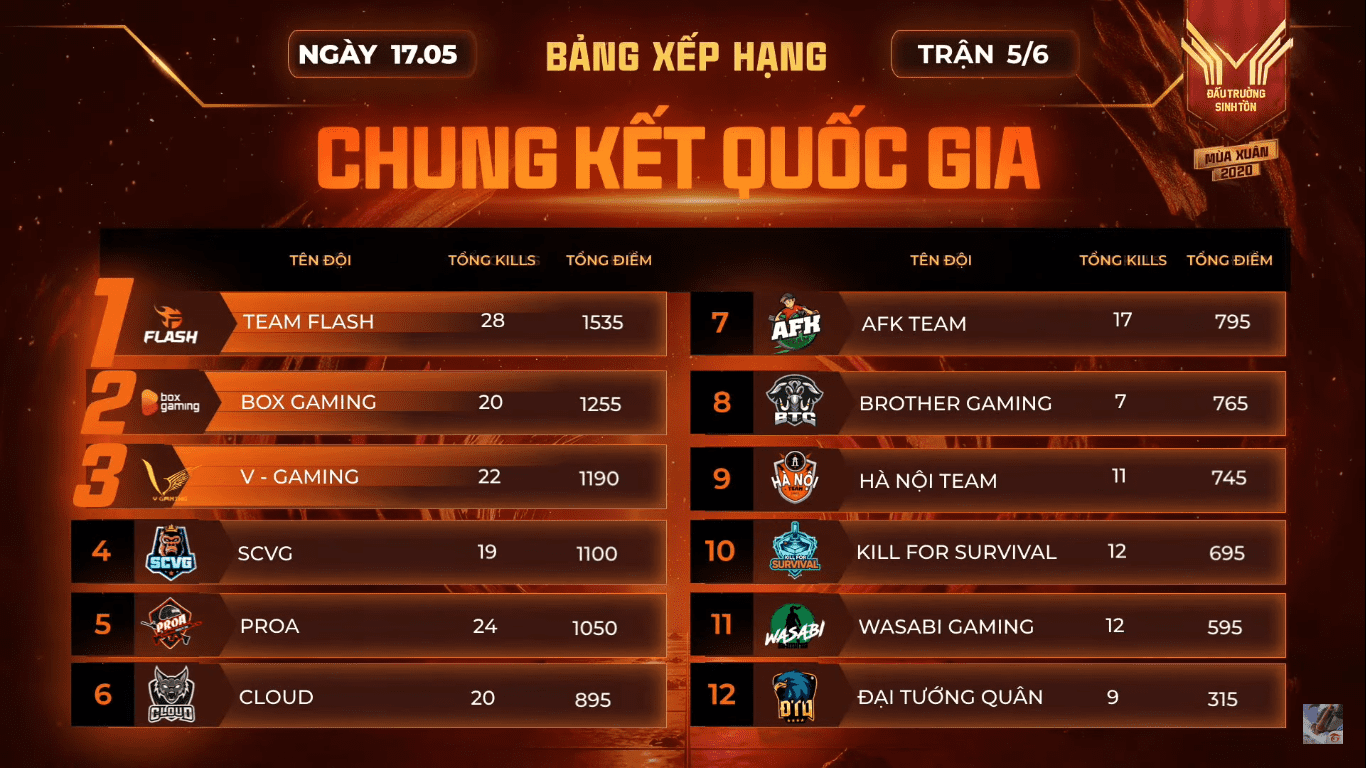 The large gap of Team Flash compared to the other competitors