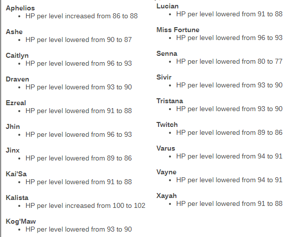 Except for Aphelios and Kai'Sa, which receive an additional 2 health per level, all buffed ADCs have had their health reduced by 3 health per level