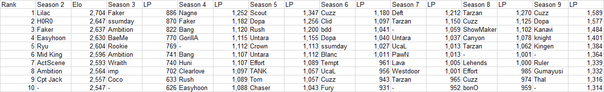 Compilation of professional players who have made it to the top 10 Korean Challenger from season 2 to season 9