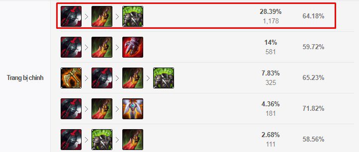 The trio of items Black Cleaver, Death's Dance, and Spirit Visage has the highest pick rate in top lane Kayn builds