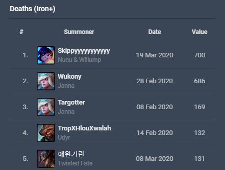 This player has broken the previous record of 686 deaths