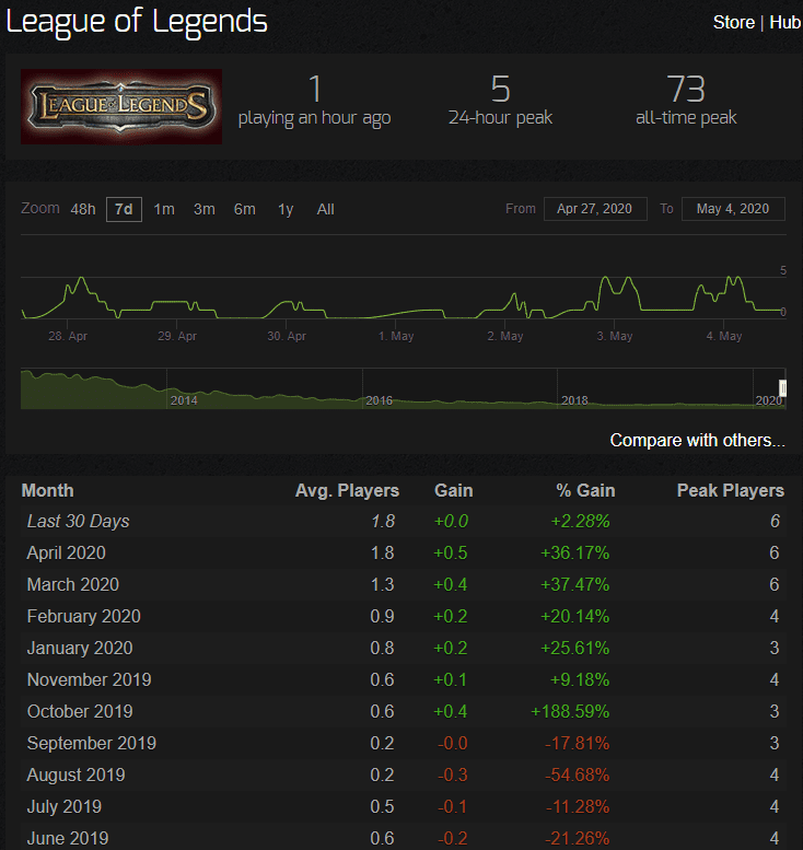The number of players playing League of Legends through Steam is less than ten