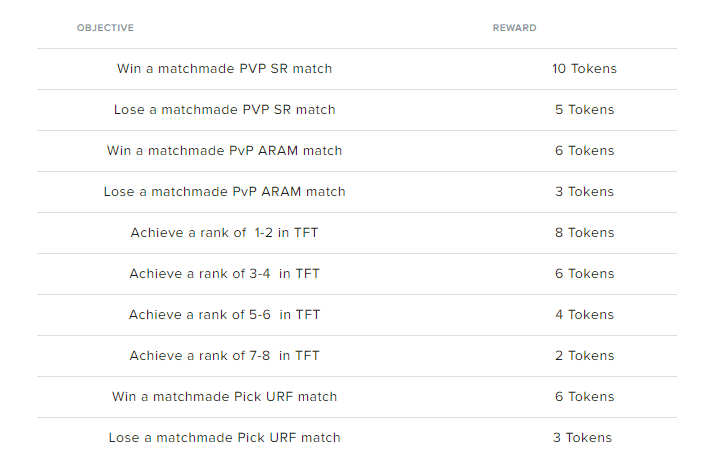 Points earned when playing original League of Legends, ARAM, Teamfight Tactics, URF Champion Selection