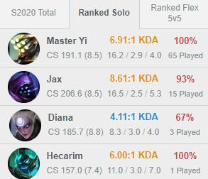 A player named ºRĘPØRT Yi has a 100% win rate (65 matches) with the funnel strategy for Master Yi this season