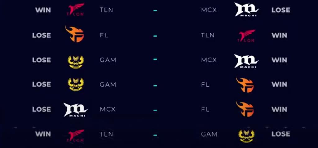 Results of the matchups between teams on the first day of the tournament