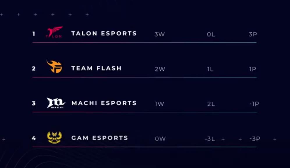 Leaderboard after the first day of the group stage