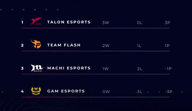 GAM Esports suffered 3 straight losses in the PCSxVCS friendly tournament