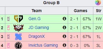 Group B standings after the second day of the tournament