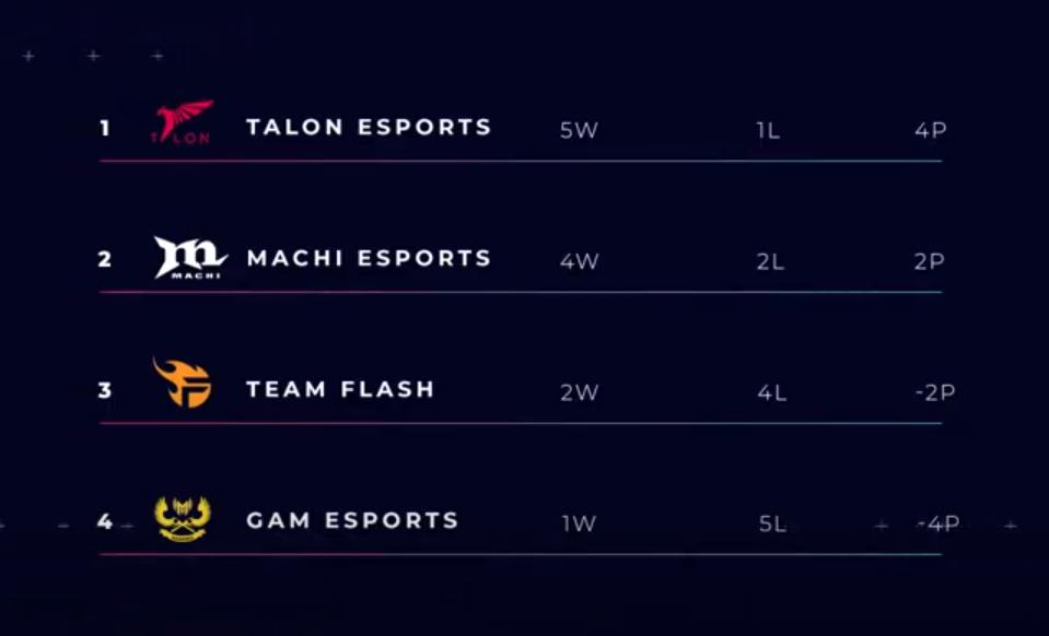 Group stage ranking