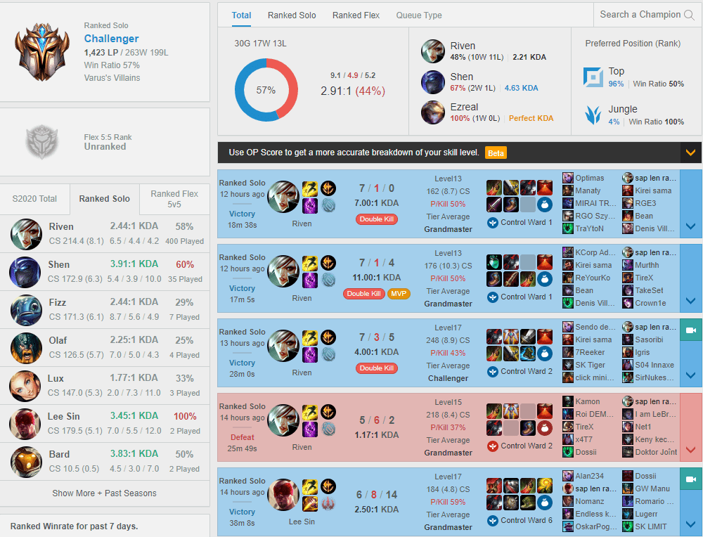 He currently has 1423 Challenger points with a respectable win rate of 57%
