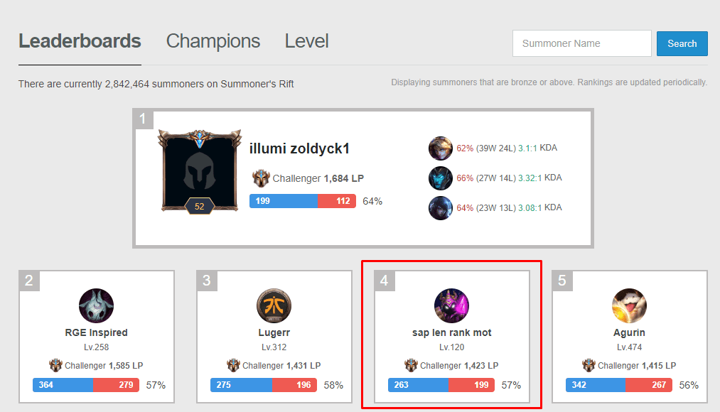 The uniquely Vietnamese name 'Sap len rank mot' puts Rueven firmly in the top 4 Challenger in Europe