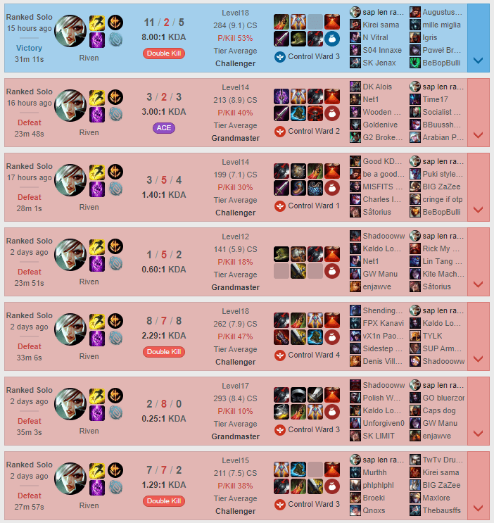 Like many gamers, he occasionally loses points due to a losing streak