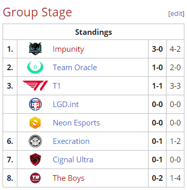 The Vietnamese representatives are even sitting at the top of the group stage with three consecutive wins