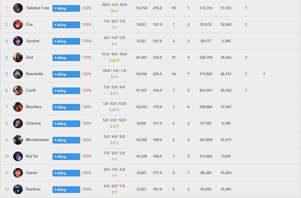 In each game, he plays only one champion