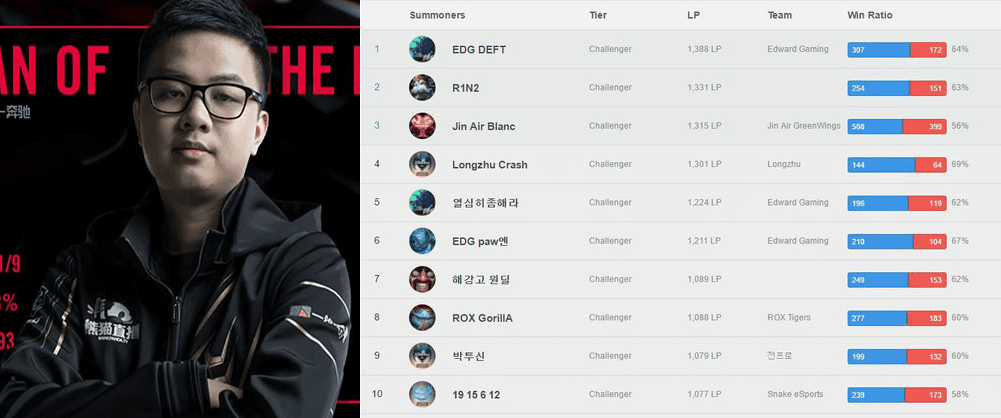 About 4 years ago, SofM, then with Snake Esports, reached the top 10 Challenger in Korea with 1077 points and a record of 19 15 6 12