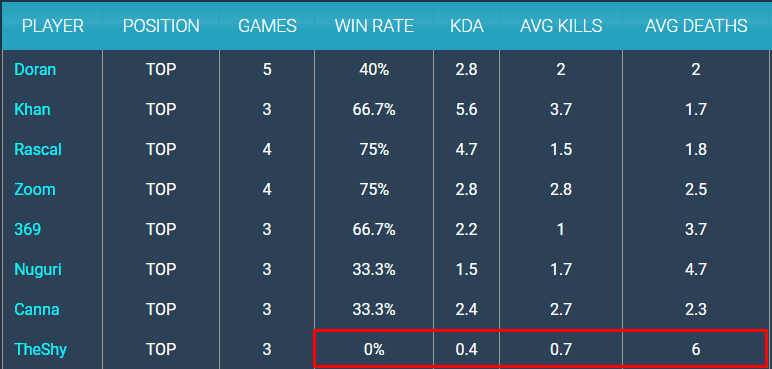 The basic stats of The Shy are among the worst of the worst