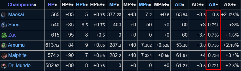 Fortunately, the additional attack speed stats and the champion traits of these 'meat shields' do not build damage items; otherwise, League of Legends would be in chaos with these insane stats