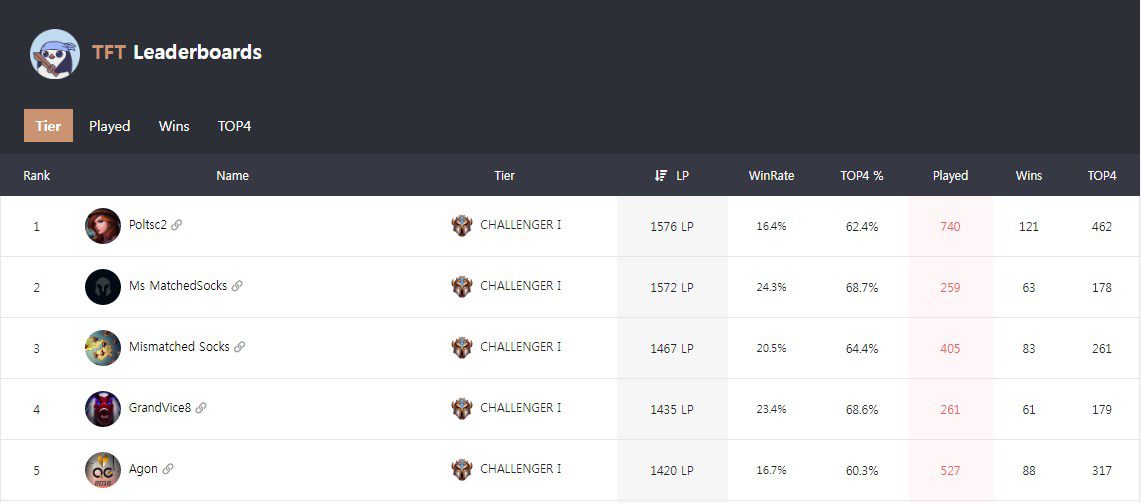 Poltsc2 is at the top 1 Challenger of Teamfight Tactics North America