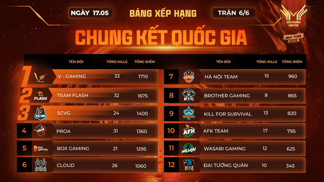 Points close to reigning champions Team Flash